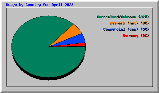 Usage by Country for April 2023