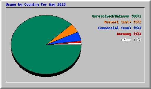 Usage by Country for May 2023