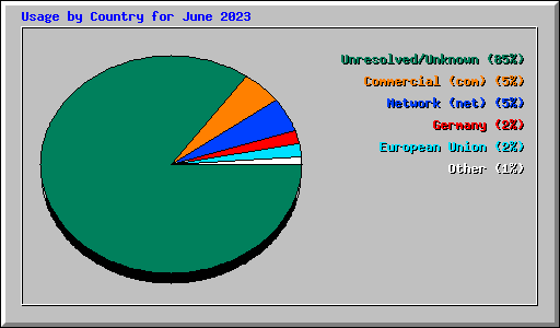 Usage by Country for June 2023