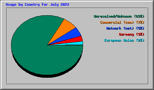 Usage by Country for July 2023