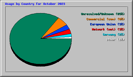 Usage by Country for October 2023