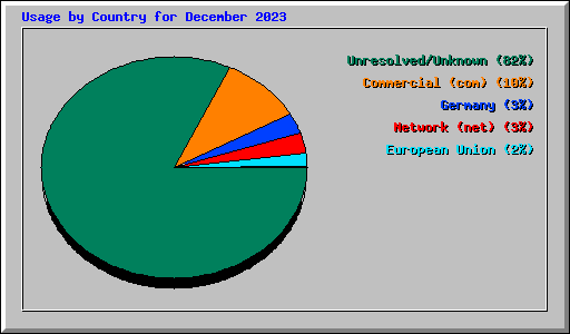 Usage by Country for December 2023