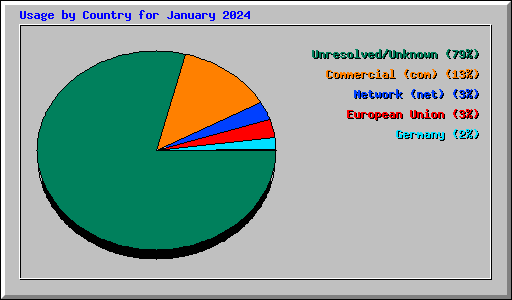 Usage by Country for January 2024