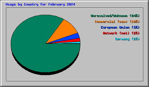 Usage by Country for February 2024