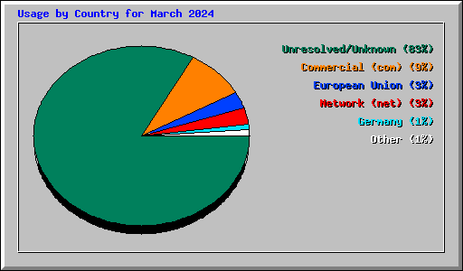 Usage by Country for March 2024