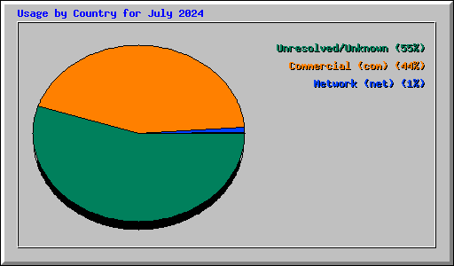 Usage by Country for July 2024