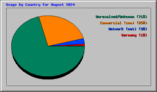 Usage by Country for August 2024