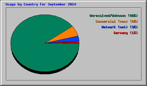 Usage by Country for September 2024