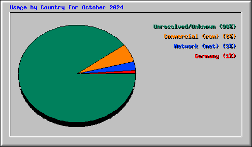 Usage by Country for October 2024