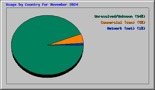 Usage by Country for November 2024