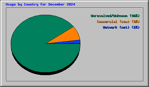 Usage by Country for December 2024