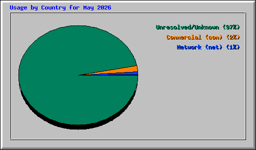 Usage by Country for May 2026