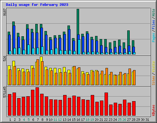 Daily usage for February 2023