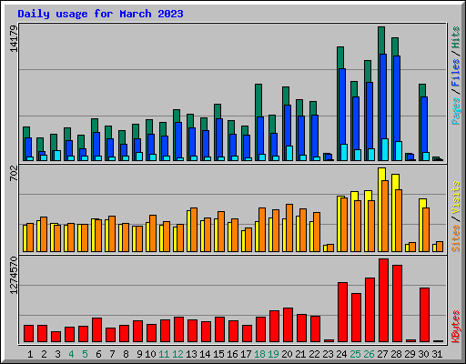 Daily usage for March 2023