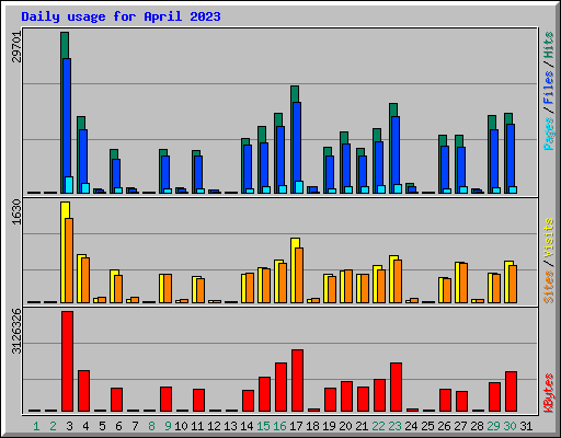 Daily usage for April 2023