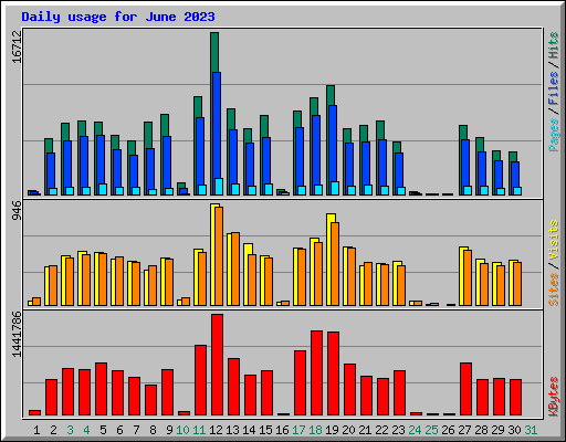 Daily usage for June 2023