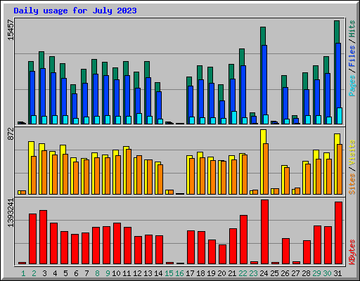 Daily usage for July 2023