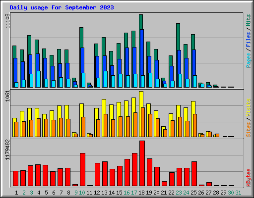 Daily usage for September 2023
