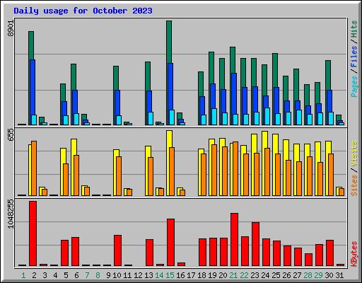 Daily usage for October 2023