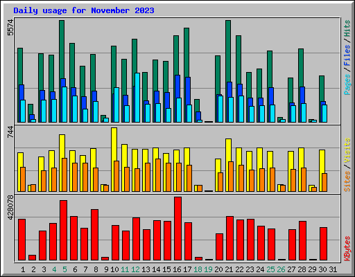 Daily usage for November 2023