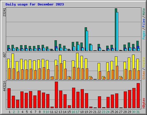 Daily usage for December 2023