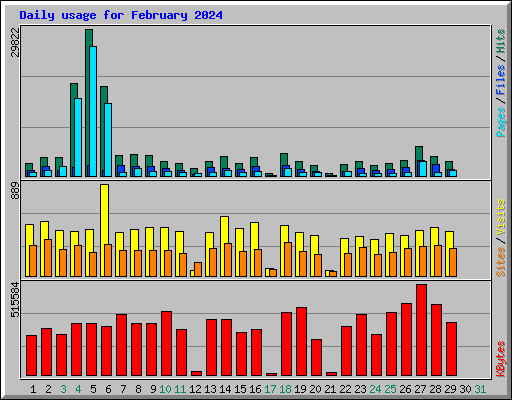 Daily usage for February 2024