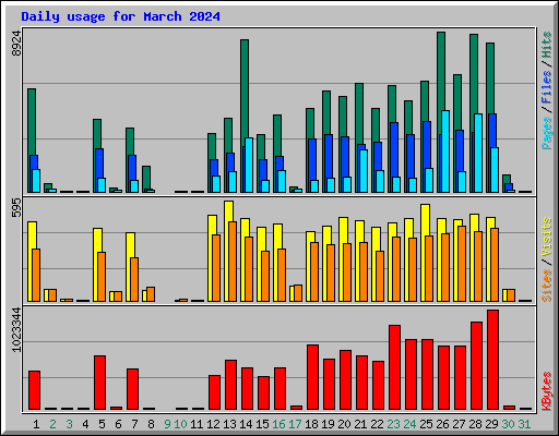 Daily usage for March 2024