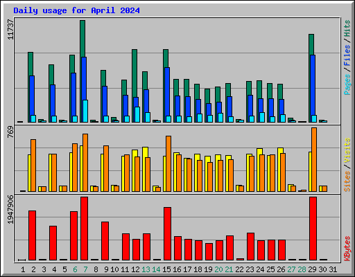 Daily usage for April 2024