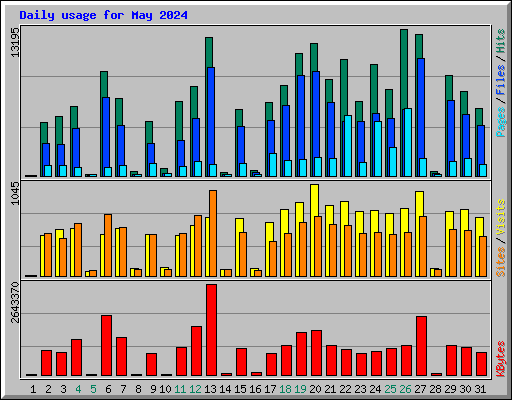 Daily usage for May 2024