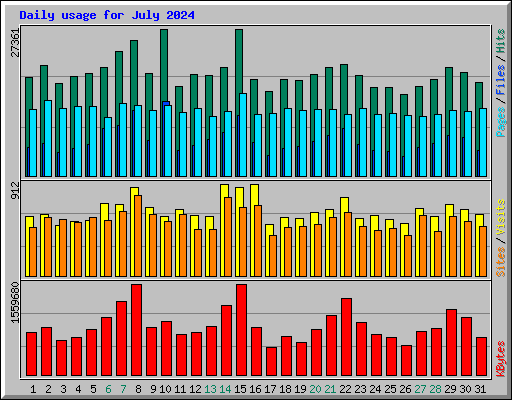 Daily usage for July 2024