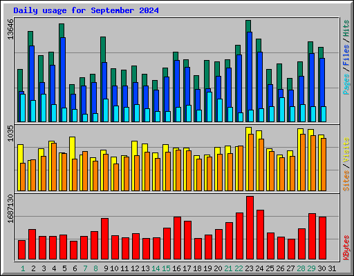 Daily usage for September 2024