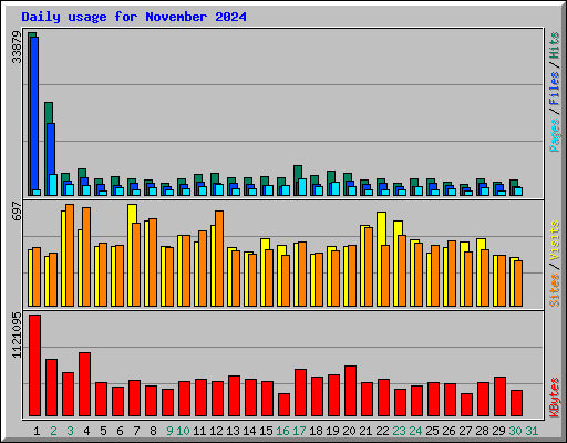 Daily usage for November 2024