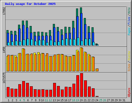 Daily usage for October 2025
