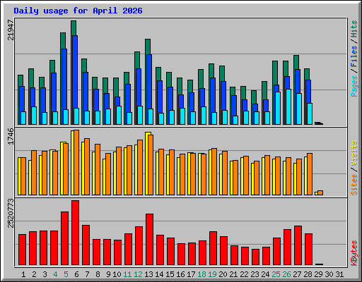 Daily usage for April 2026