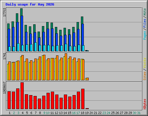 Daily usage for May 2026