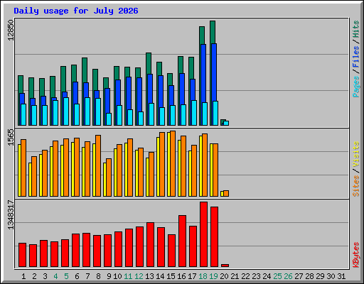 Daily usage for July 2026