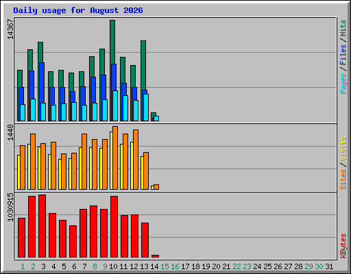 Daily usage for August 2026