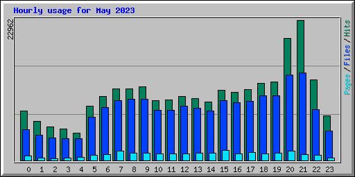 Hourly usage for May 2023