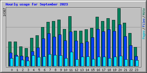 Hourly usage for September 2023