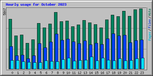 Hourly usage for October 2023