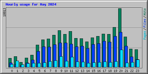 Hourly usage for May 2024