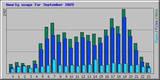 Hourly usage for September 2025