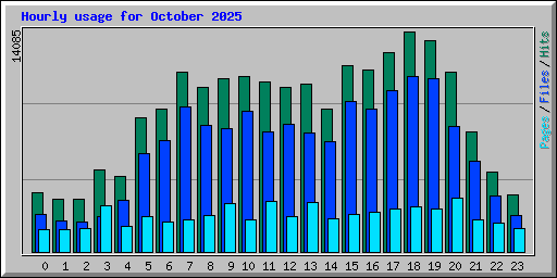 Hourly usage for October 2025