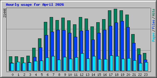 Hourly usage for April 2026