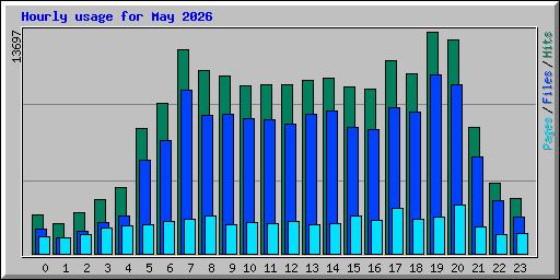 Hourly usage for May 2026